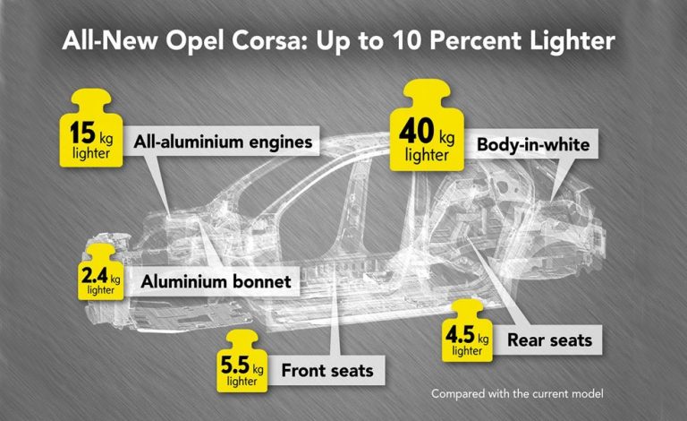 El futuro Opel Corsa será más ligero que nunca