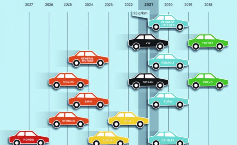 9 fabricantes ya cumplen las emisiones de 2015
