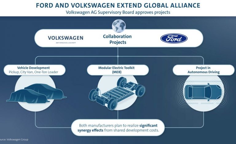 Volkswagen y Ford amplían su colaboración en el desarrollo de vehículos eléctricos