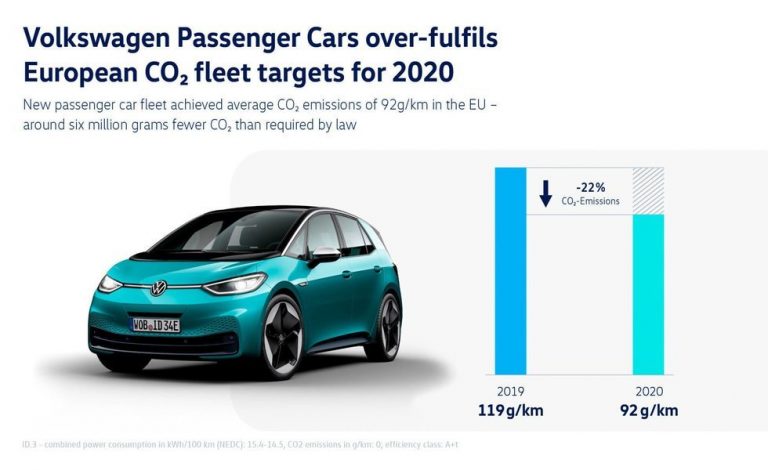 Volkswagen redujo las emisiones de su flota en 2020