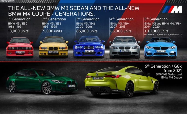 BMW M3 y M4. Así se han vendido a través de las décadas