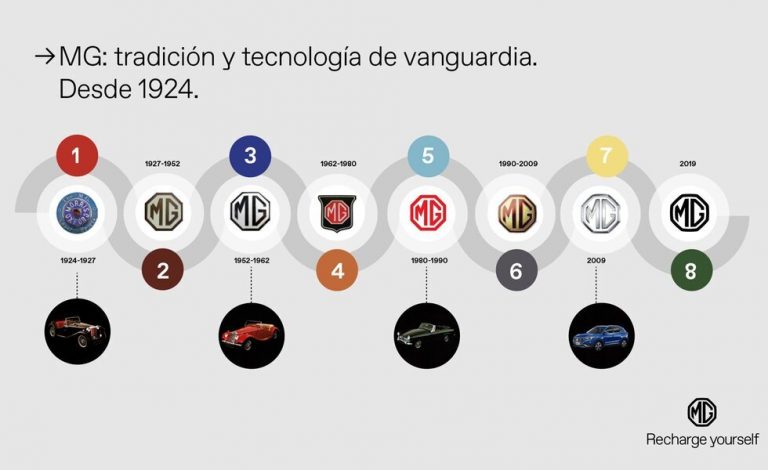 El logo de MG: del círculo al octágono