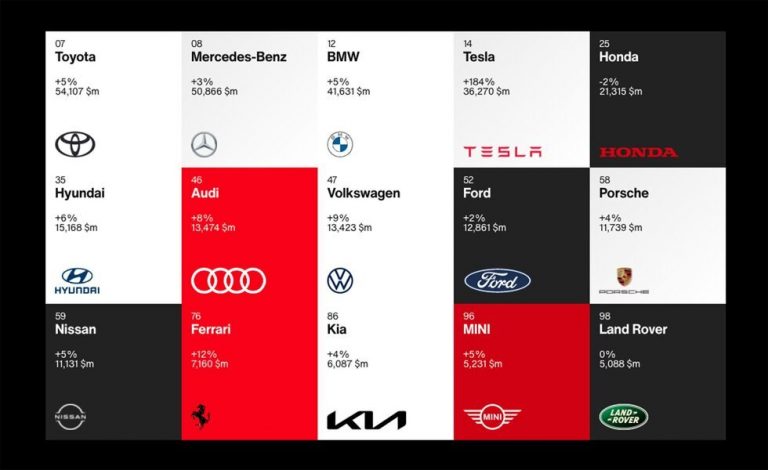 15 marcas de automóviles, en el top 100 de las más valiosas del mundo
