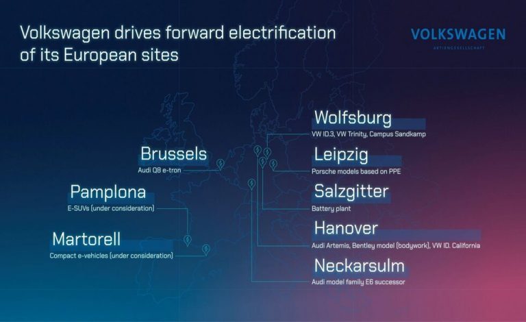 El Grupo Volkswagen impulsa la electrificación de sus plantas europeas