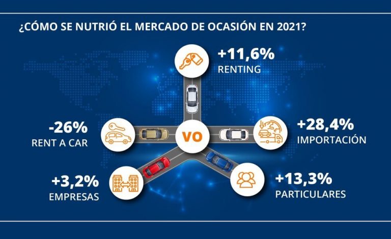 El renting 'fabricó' en 2021 más V.O. que los rent a car en el mercado español