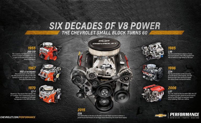 Chevrolet Performance ZZ6 Small Block. Un clasico que se reinventa