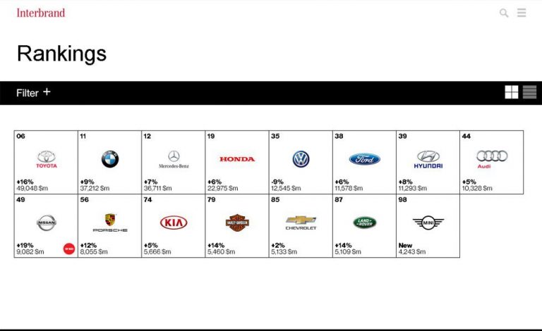 Toyota, marca automovilística con más valor