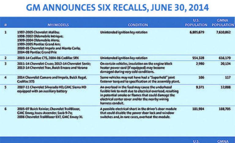 General Motors, 29 millones de coches a revisión