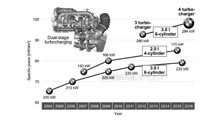 Nuevo motor diésel con cuatro turbos de BMW. Genera 395 CV de potencia