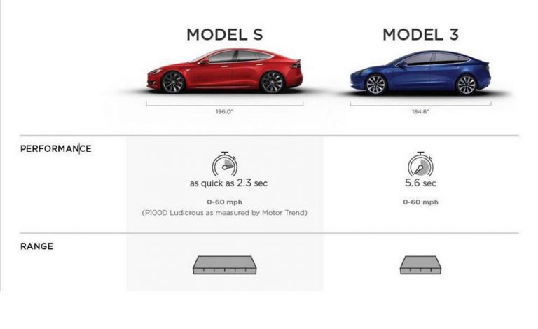 Tesla Model 3. Se filtran los primeros detalles
