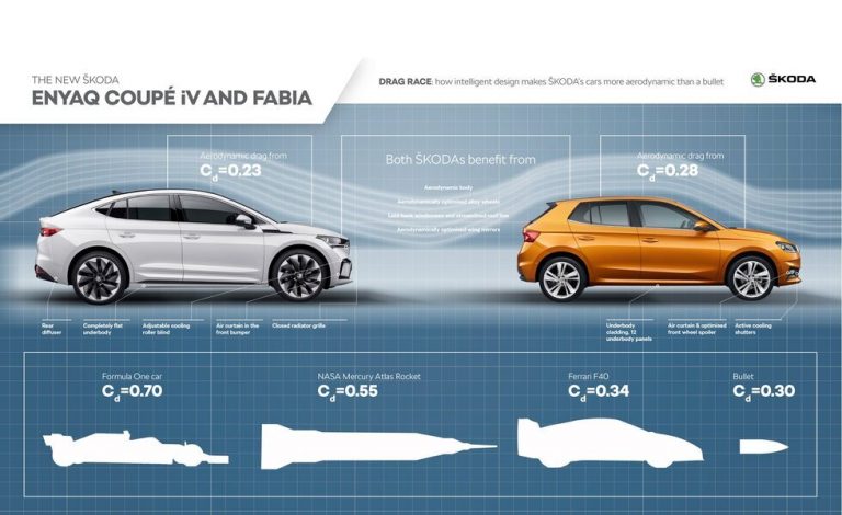 Estas son las impactantes cifras aerodinámicas que esta consiguiendo Skoda