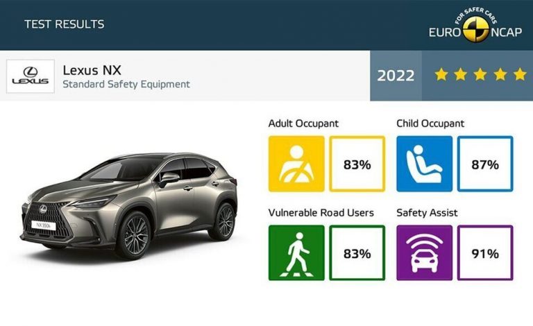 VW Polo, VW Taigo, Renault Megane E-Tech y Lexus NX, los primeros 5 estrellas en seguridad de 2022