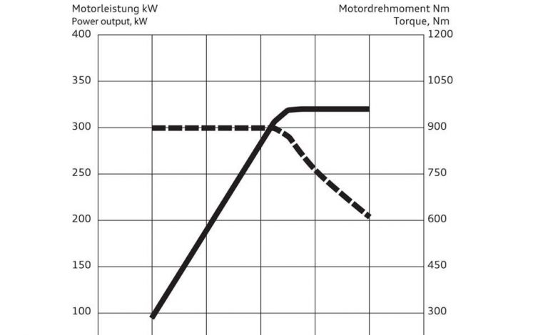 Conceptos de potencia y par motor ¿qué es más importante?