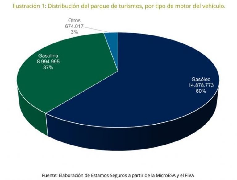 674.000 coches: solo el 2,7% de coches españoles son híbridos o eléctricos