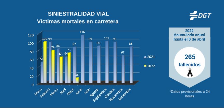 Reducir los fallecimientos