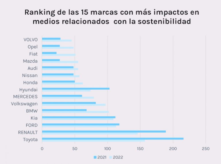 Estas son las marcas más relevantes en sostenibilidad y hay algunas ausencias notables
