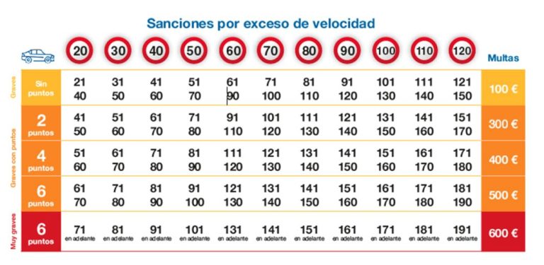 Para evitar que la DGT te quite puntos o una multa, esta es la tabla que tienes que conocer