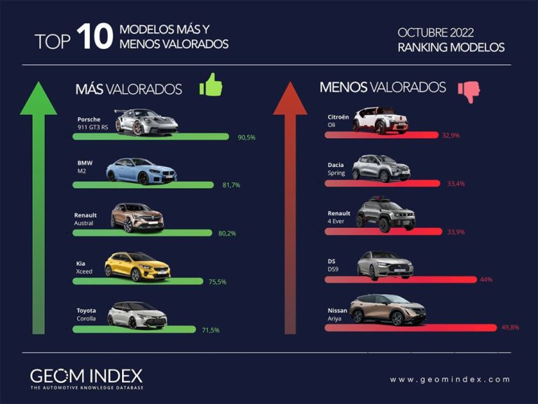 Estos son la marca y el modelo mejor y peor valorados en España