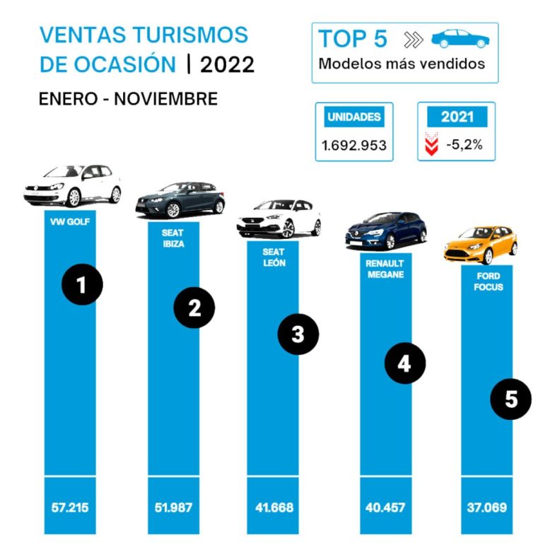 Los 5 coches de ocasión más vendidos este año