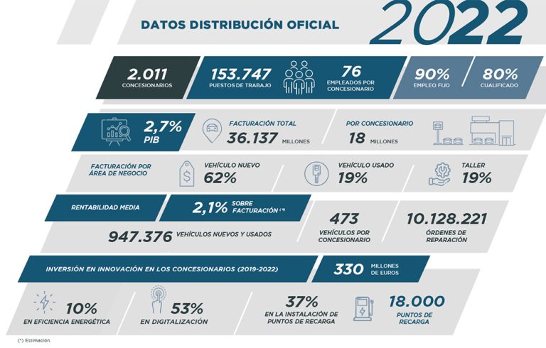 Los concesionarios de automóviles suman empleo y rentabilidad