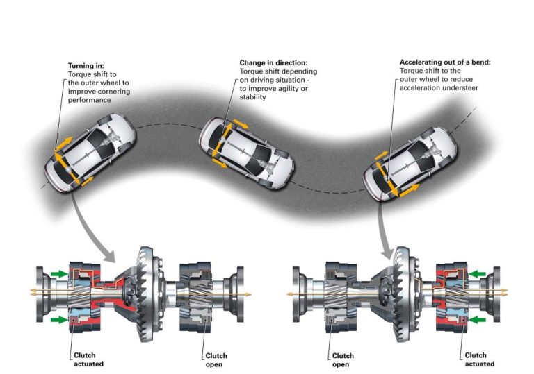 Torque vectoring: así reparte el coche el par entre ruedas para girar mejor y con más aplomo