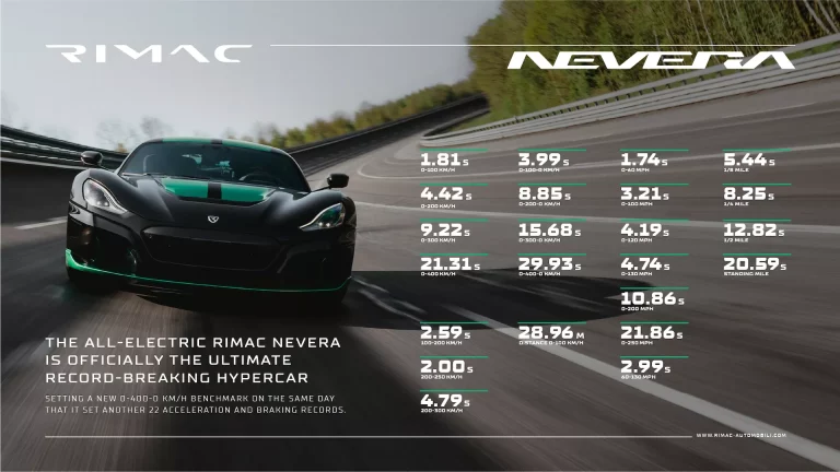 Así es como el Rimac Nevera ha conseguido 23 récord mundiales