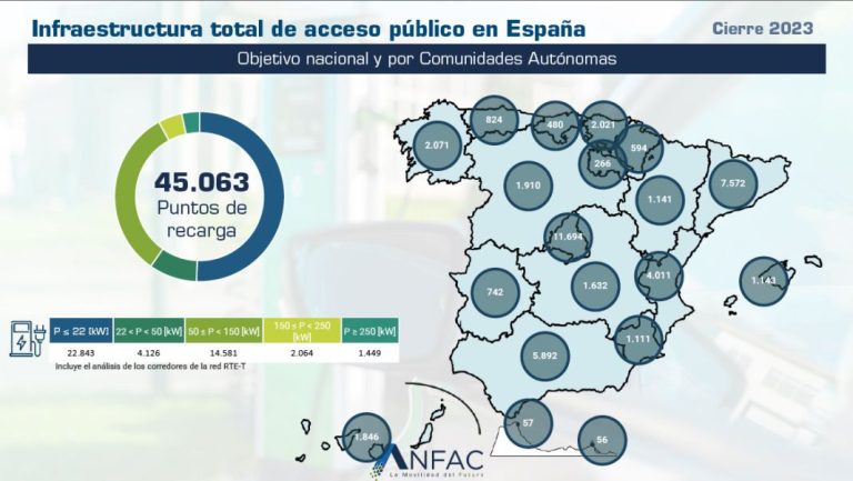Hasta los eurodiputados lo tienen claro: ‘España está peor que Europa en puntos de recarga’