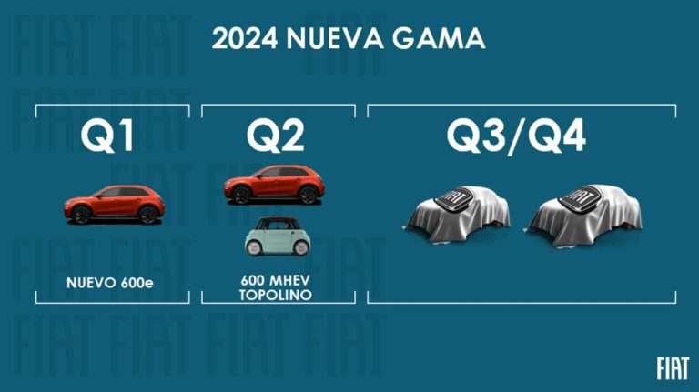 Las ambiciones de Fiat para 2024