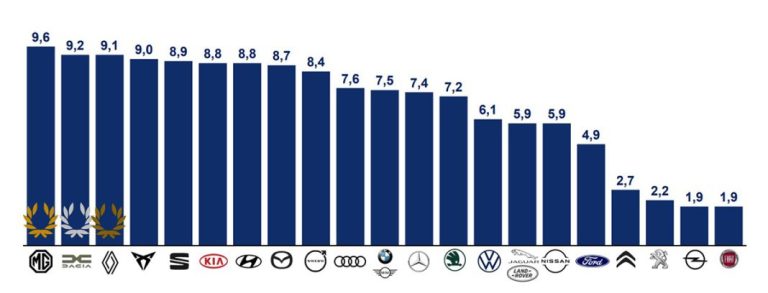 ¿Qué nota ponen los concesionarios a la marca de coches que venden? Estas son las mejor y peor valoradas