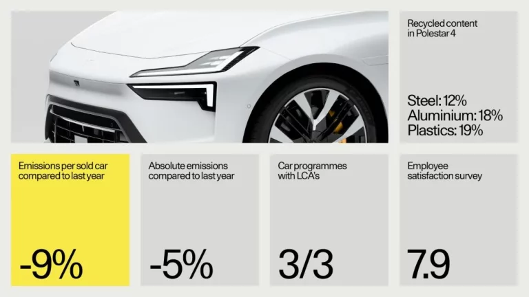 El camino de Polestar en 2023 para alcanzar la neutralidad de emisiones en 2040