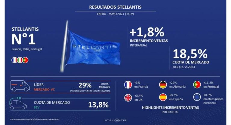 Stellantis lidera el mercado automotriz europeo con un aumento del 1,8% en las ventas