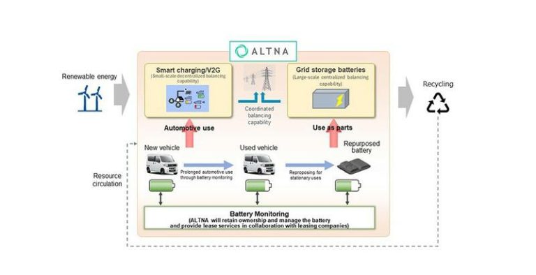 Altna: la empresa de vehículos eléctricos creada entre Honda y Mitsubishi