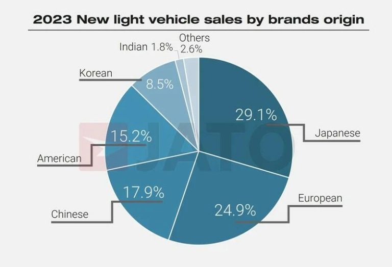 Ya se venden más coches chinos que americanos