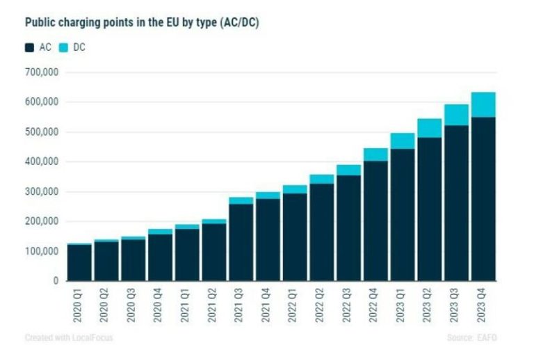 Los cargadores rápidos para coches eléctricos escasean en la Unión Europa