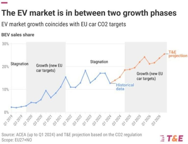 Este es el número de coches eléctricos en Europa a finales de 2026. A seguir soñando