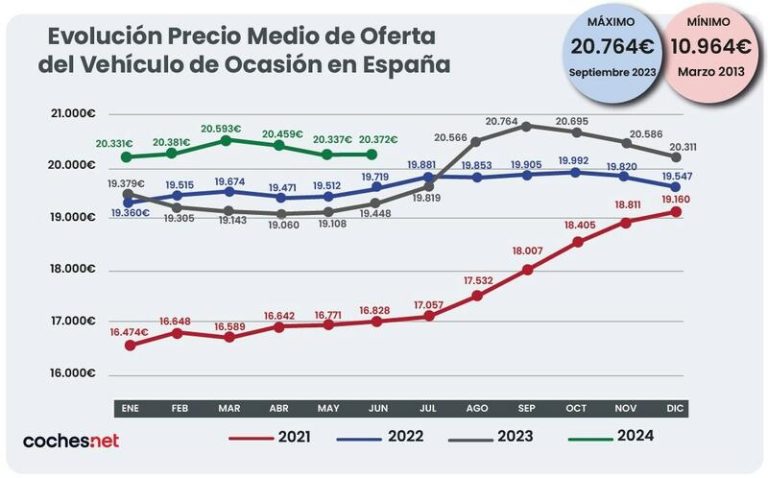 El precio medio de los coches de ocasión sigue imparable