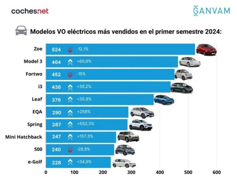 Las ventas de coches eléctricos nuevos no despegan, pero los de ocasión se disparan
