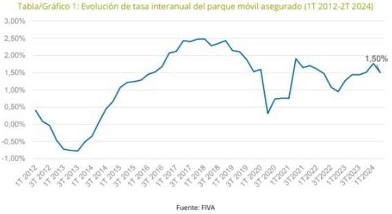 En España ya hay 33,7 millones de vehículos asegurados