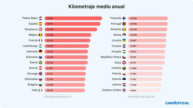 Alucina con los kilómetros que recorren al año los conductores españoles