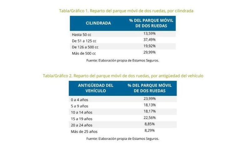 El detalle que tiene el 42% de las motos en España se cuenta en velas
