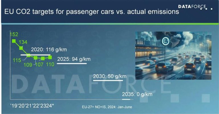 Volkswagen y Ford en el punto de mira de la UE por no cumplir con los objetivos de CO2