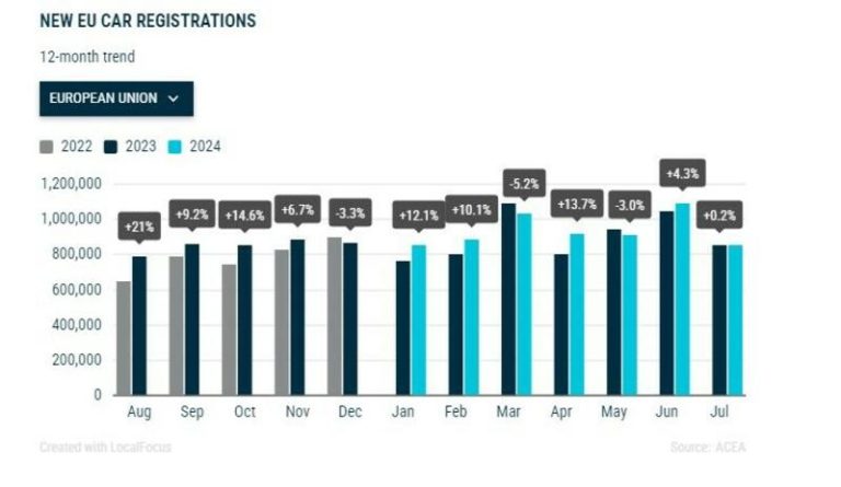 En julio se han vendido más vehículos. Pero no precisamente eléctricos