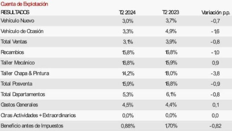 La ‘salud’ de los concesionarios españolas mejora en el primer semestre