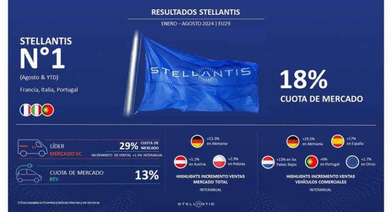 Stellantis brilla con sus cifras en Europa. Incluso con los eléctricos