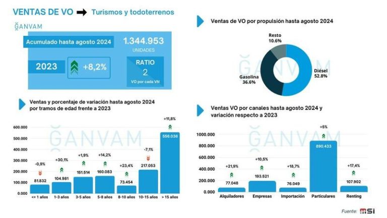 Los coches de segunda mano arrasan. Se venden más que nuevos