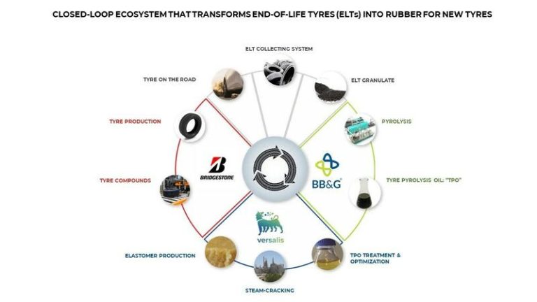 Bridgestone transformará neumáticos fuera de uso en neumáticos nuevos