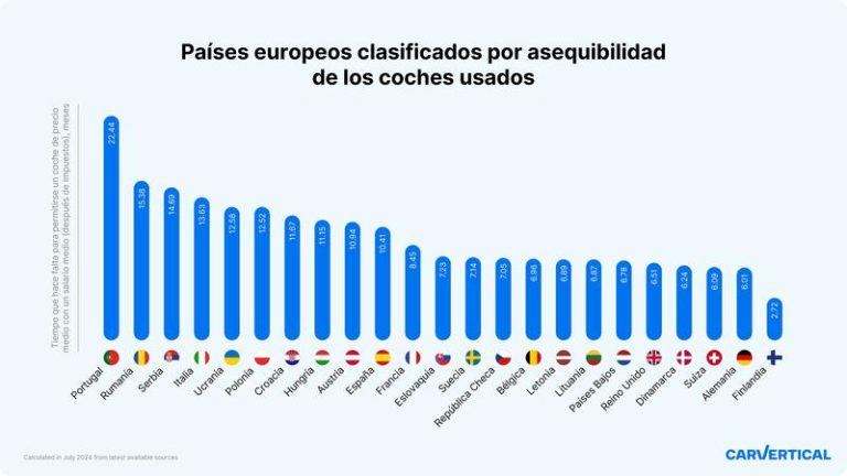 Español: los meses de sueldo que necesitas para comprar un coche… Usado