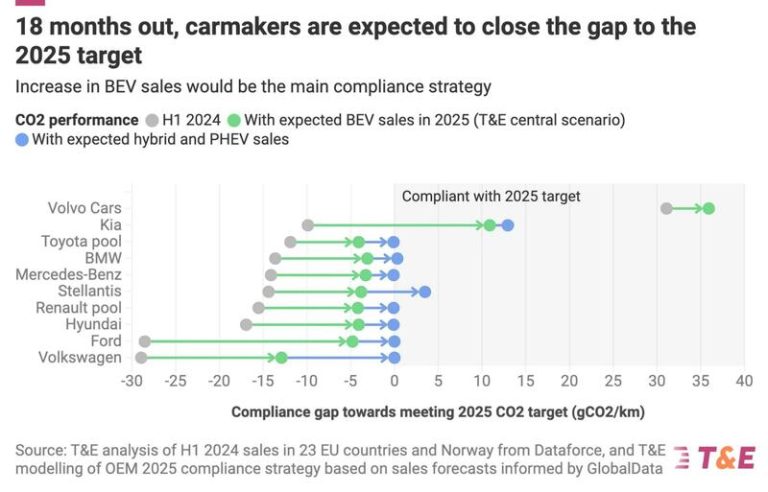 Los fabricantes de coches europeos alcanzarán sus objetivos de emisiones de CO2 en 2025. Y así afectará a tu bolsillo