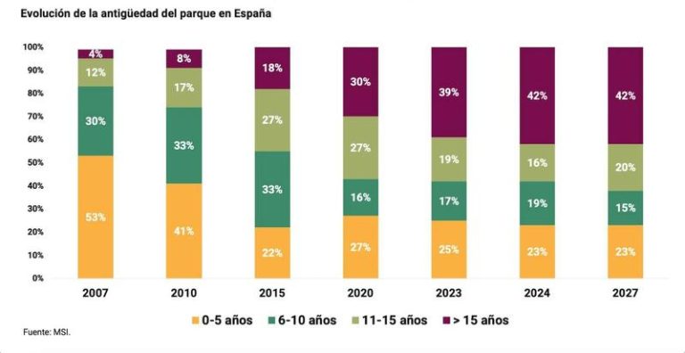Del 4% al 42%: Los coches con más de 15 años se han disparado en España