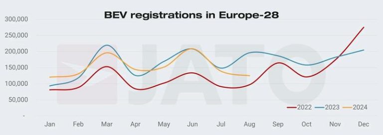 En Europa no se compran coches eléctricos. Y la caída de ventas desde enero de 2017 lo confirma